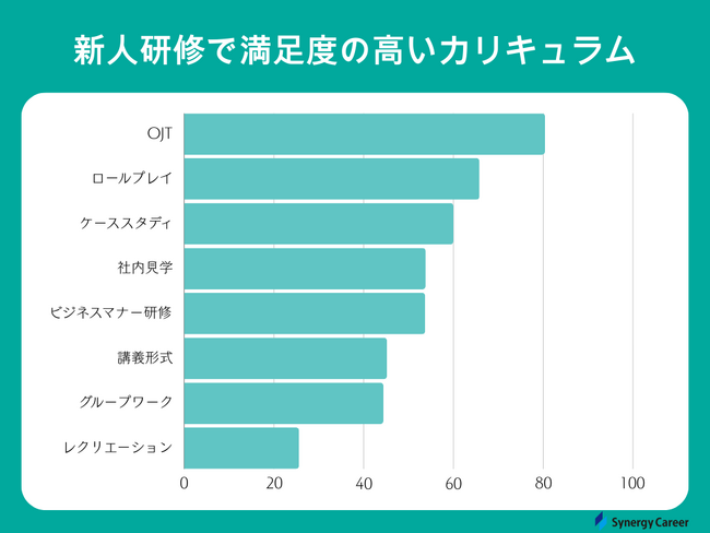 【調査報告】新人研修カリキュラムは「OJT」が満足度80.4％と最も高い | 同期との仲が深められたの声も多数