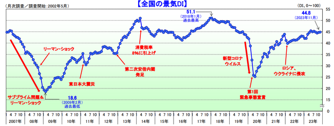 国内景気は、業界・地域で二極化傾向が鮮明　個人消費関連が低調も、インバウンド拡大などで「旅館・ホテル」は過去最高 ― 2023年11月の景気動向調査