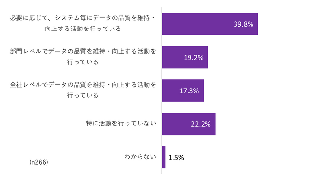 過半数の企業が「IT投資予算の5%以下」、高い期待に反して未成熟さが浮き彫りに『データマネジメントの実態と最新動向2024』12月7日(木)発売
