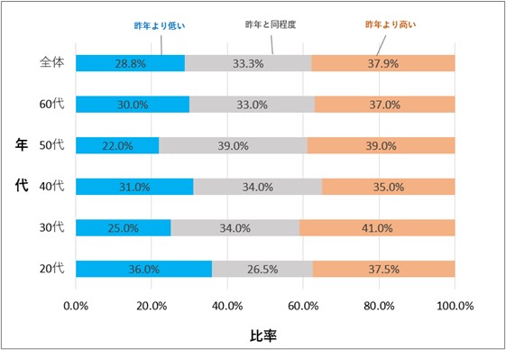 意外と知らない！ 免疫対策の正解感染症に詳しい医師が“実際に意識している”免疫対策