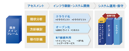 大和総研、メインフレーム最適化ソリューションを提供開始