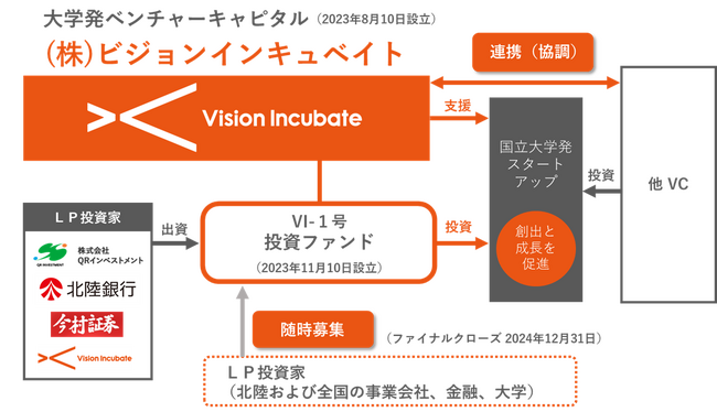 ビジョンインキュベイトが１号ファンドを設立し、ファーストクローズ。北陸地域を中心に、全国の国立大学の研究成果による国立大学発スタートアップの創出と成長を促進