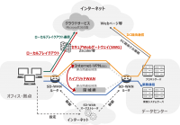 インターネットアクセスの遅延解消に貢献　SD-WANのローカルブレイクアウト対応製品を拡充