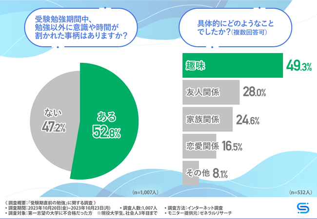 受験勉強期間中、約半数が勉強以外に意識や時間が割かれたと回答！何に時間を費やした？