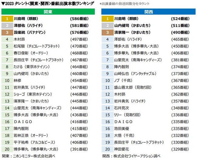 ニホンモニター 2023タレント＜関東・関西＞番組出演本数ランキング