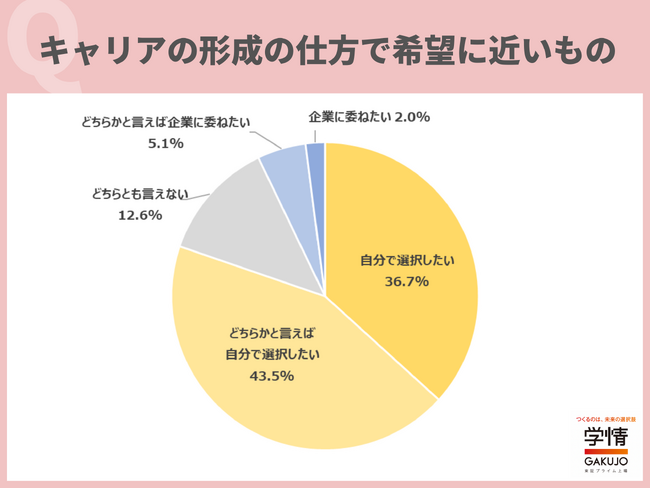 8割超が、「キャリアは自身で選択したい」と回答。「自身の希望と、会社からの期待が重なる環境で仕事をしたい」の声