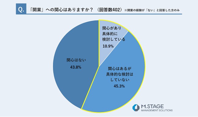 【医師439名に「開業」に関するアンケートを実施】56.2%の医師が「開業」に関心あり