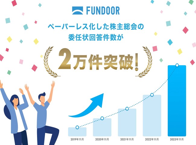 スタートアップの経営を加速するSaaS「FUNDOOR」、ペーパーレス化した株主総会の委任状回答件数が2万件突破