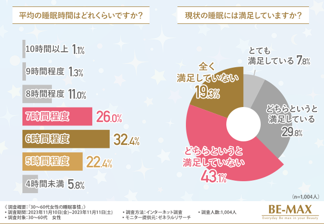 【平均と理想の睡眠時間には1~2時間の乖離がある】30～60代女性に聞いた！睡眠の悩みで最も多いのは？