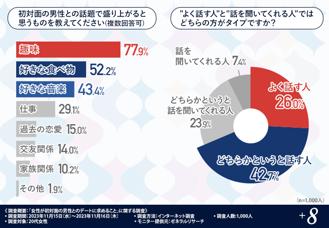 初デートでチェックされているのは「身だしなみ」！およそ7割が身だしなみが整っていれば「また会いたい」と回答