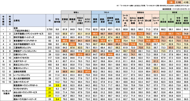 居住者による第15回「マンション管理会社満足度ランキング」公表