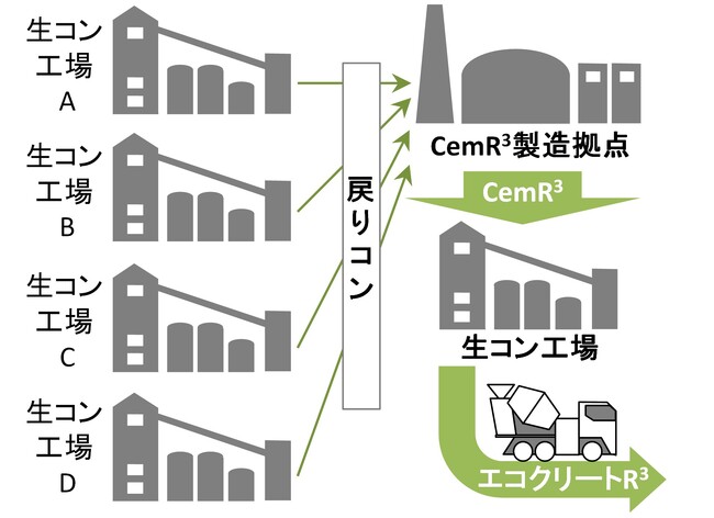 複数の生コン工場で発生した戻りコンから再生セメント「Cem R3(R)」を製造する体制を構築