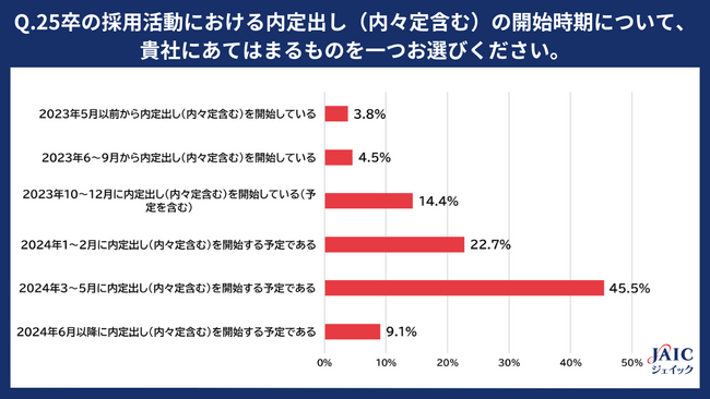 25卒採用活動、広報解禁日より前に「内定出し開始予定」の企業が約半数