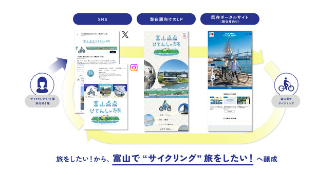 SNSを起点としたファンマーケティングにて富山県のサイクルツーリズム推進を支援。