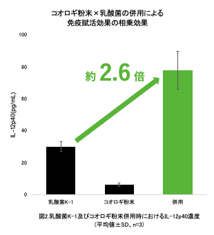 「コオロギ×乳酸菌」で免疫賦活効果の相乗効果を発見 サプリメントやプロテイン、ペットフードの商品開発へ
