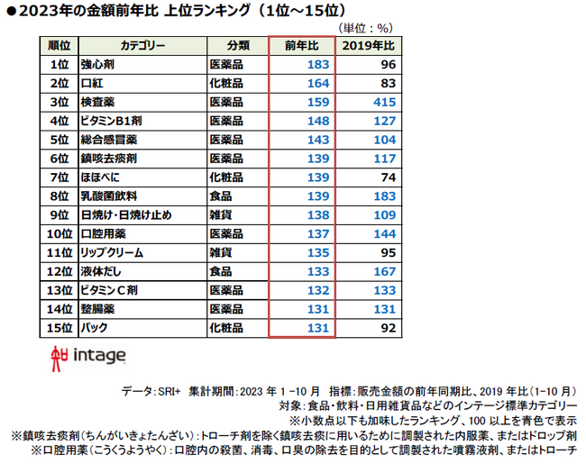 ポストコロナ、値上げ、猛暑影響「2023年、売れたものランキング」