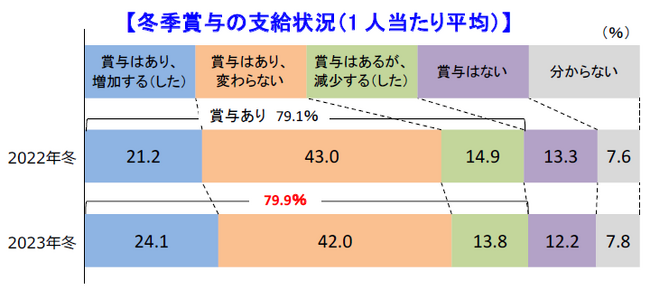冬のボーナス、企業の24.1％で「増加」　ボーナスの増大が消費拡大の起爆剤に期待
