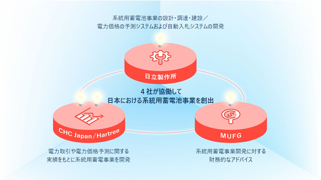 系統用蓄電池事業の加速に向けた協業を開始
