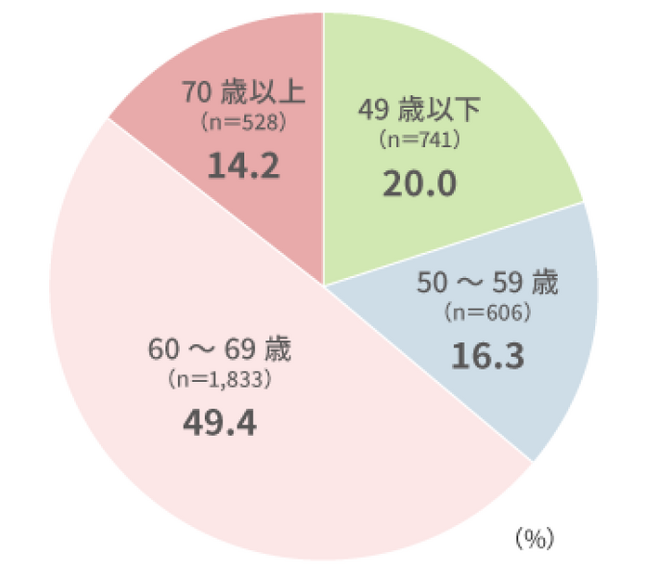 「一般社員の会社・職場・仕事に関する意識調査」の結果第2弾を発表