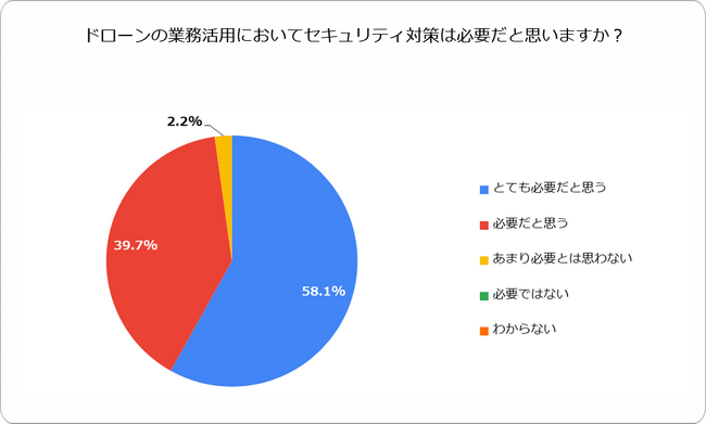 セキュアドローン協議会、『ドローンの業務活用におけるセキュリティ対策の意識調査』レポートを公開