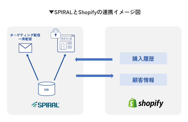 「SPIRAL」と「Shopify」の連携を強化