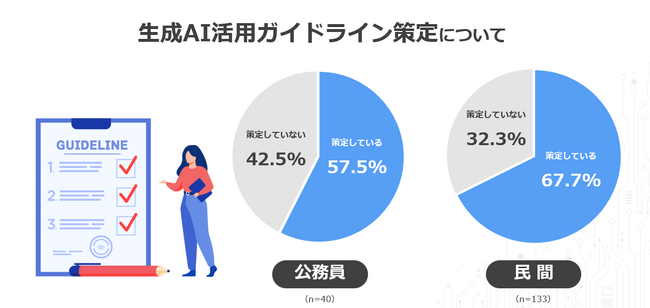 【GPT（ChatGPT以外の生成AIを含む）の活用関心度調査】公務員の42.5％・民間企業の32.3％が、ガイドラインを策定せず活用　一方、「セキュリティなどの安全性」を懸念する声が66.0％