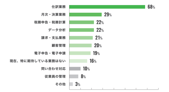 会計事務所・企業など対象の「会計事務所白書2023」 デジタル化に関する意識調査結果を発表
