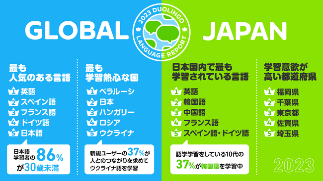 【Duolingo Language Report 2023】世界5億人のユーザーと各都道府県100人に聞いた年次調査発表日本語人気は5位と安定、日本語学習者の86%が30歳以下とZ世代に人気