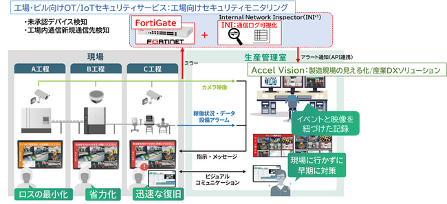 NTT-ATとアンリツが産業DXにおけるサイバー・フィジカル・セキュリティ対策に関する協業を開始