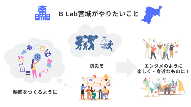 宮城から世界に向けて、地域再生、防災、そして新しい日本の生き方を 提案する研究拠点として「B Lab宮城」を設置！