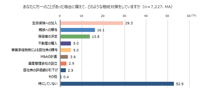 中小企業経営者の事業承継と相続に関する調査