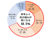 「今年の乾燥肌と果物による肌の『インナーケア』に対する意識調査」