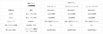 【東芝デジタルソリューションズ】ビッグデータ・IoT向けデータベースのマネージドサービス「GridDB® Cloud」の無料プランを提供開始