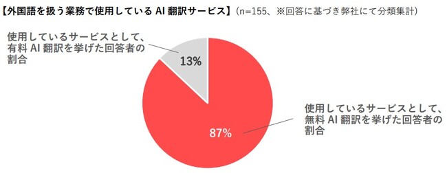 AI翻訳を利用するビジネスパーソンの83％が、データ二次利用の危険がある無料サービスを使用。Webサービスの利用にセキュリティ上の制限がある企業でもAI翻訳はザル状態！？