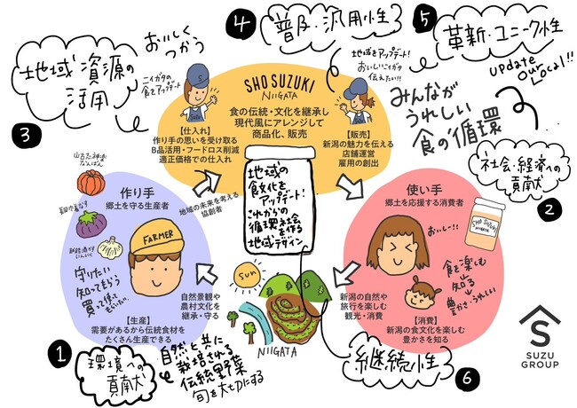 新潟発、地域の食の魅力を通じてまちづくりを創造するSUZU GROUPの『地域デザイン』が、環境省 第11回グッドライフアワード「実行委員会特別賞 サステナブルデザイン賞」を受賞