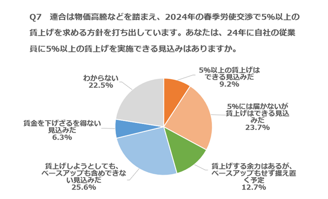 2024年の賃上げ「5％以上可能」9％ --- 「据え置きか賃下げ」は4割超、物価高騰分を価格転嫁できず最多 ---