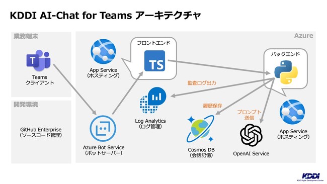 【Microsoft Teamsなどの既存プロダクトに生成AIを導入】KDDI社員1万人が利用できるKDDI AI-Chat for Teams を開発