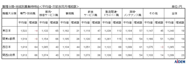 東日本エリアの平均時給は1,240円、西日本エリアの平均時給は1,265円、西日本エリアの「販売・接客サービス職」は集計開始以来過去最高の1,065円
