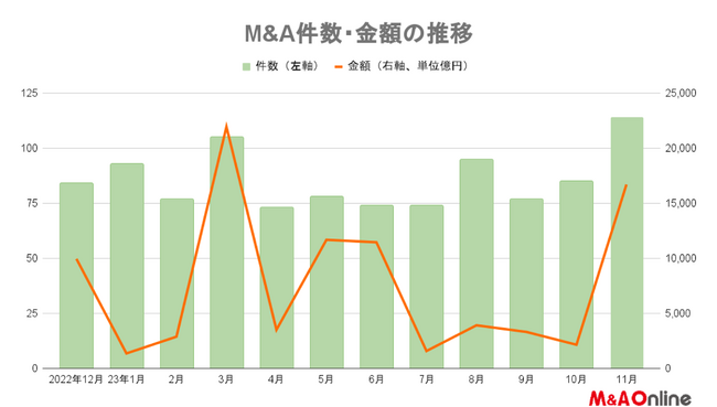 【11月M＆Aレポート】今年最多の114件、16年ぶり年間1000件突破へ　大正製薬が過去最大MBO