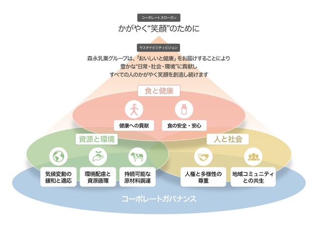 森永乳業が堺市・泉北ニュータウン地域における「ヘルスケア事業」に第一弾プロジェクトパートナー企業として参画　～「記憶応援プロジェクト」開始～