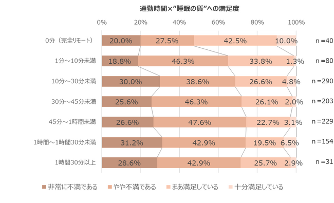 ～働く女性に聞いた睡眠に関するアンケート調査～ 出社時にのみ早起きする人は、睡眠時間と睡眠の質への満足度が下がる傾向に