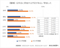2022年より忘年会の予定がある人は増加、年賀状を送る人は減少　BIGLOBEが「2023年・忘年会と年賀状に関する意識調査」を発表　～「コロナ禍で人とのつながりが減った」と半数以上が回答～
