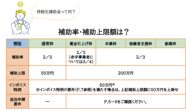 【速報】ファインピースが、AMS 自動車整備補助金助成金振興社と提携し、「小規模事業者持続化補助金」の相談窓口を設置。