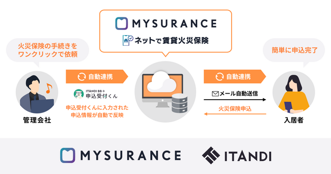 損保ジャパン子会社のMysurance、イタンジの入居申込システムと連携した、火災保険の手続きをワンクリックで入居者に依頼できるサービスの提供開始