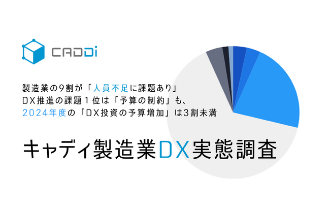 製造業の9割が「人員不足に課題あり」、DX推進の課題１位は「予算の制約」も、2024年度の「DX投資の予算増加」は3割未満　-キャディ製造業DX実態調査-