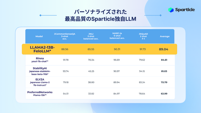 Sparticle社が7Bおよび13Bモデルの公開を発表、日本語処理能力向上へ