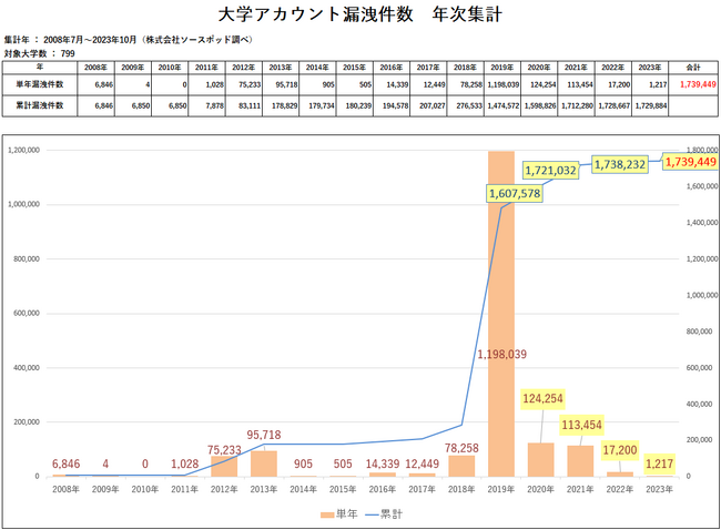 【レポート】国内799大学、アカウント漏洩累計174万件に。2023年は漏洩件数が低水準となるも、不正アクセスインシデントが多発