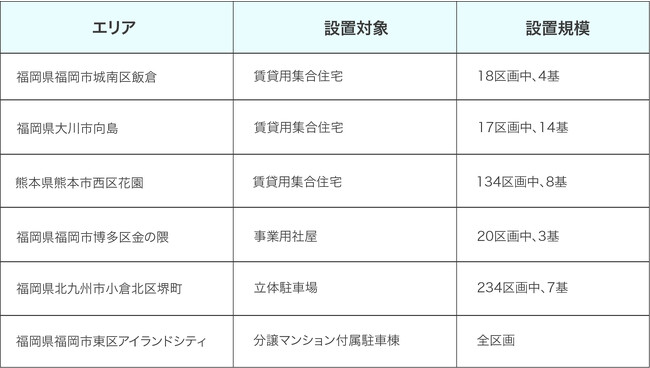 リフェコ株式会社とユビ電株式会社は「再生可能エネルギー」および「電気自動車充電サービス」の普及拡大に係る戦略的業務提携を締結しました