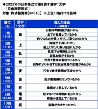 スパークス・アセット・マネジメント調べ　2023年の“日本株式市場を表す漢字”　1位「高」2位「上」