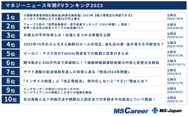 管理部門・士業が2023年に最も関心を持ったニュースは「持続化補助金」に関する記事！株式会社MS-Japanが【マネジーニュース年間ランキング2023】を発表。